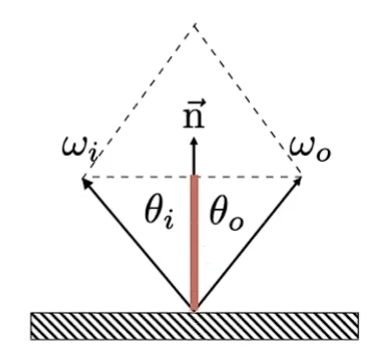 反射向量计算示意图