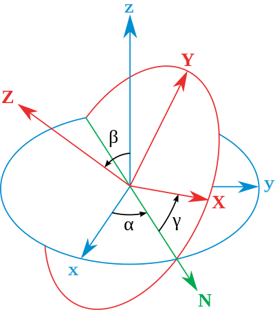 Eular Angle