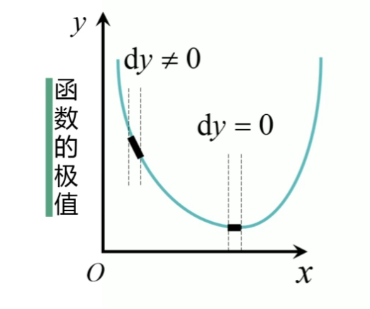 变分法