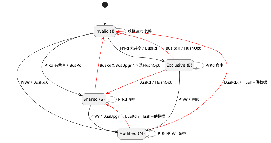 MESI状态机