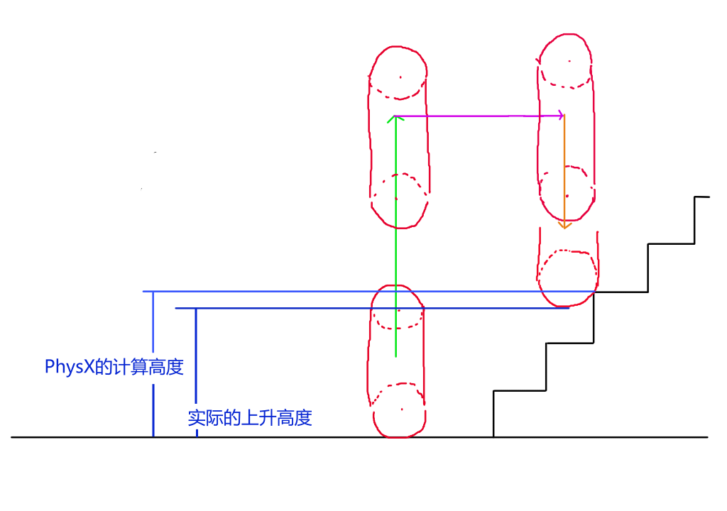 PhysXCCT爬楼梯缺陷